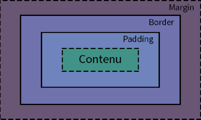Modèle de boîte CSS